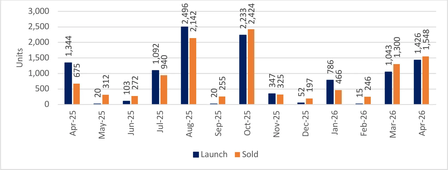 Huttons comments on Apr 2026 developers’ sales
