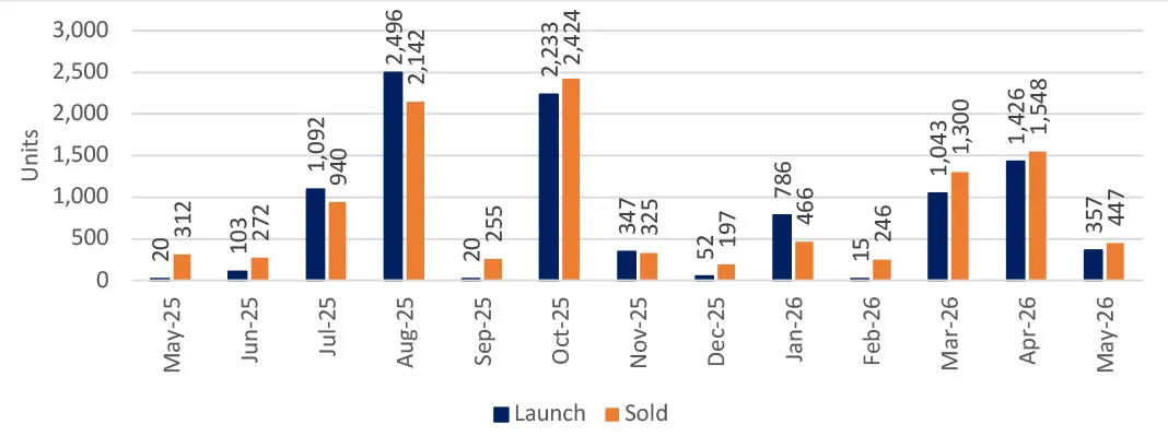 Huttons comments on May 2026 developers’ sales