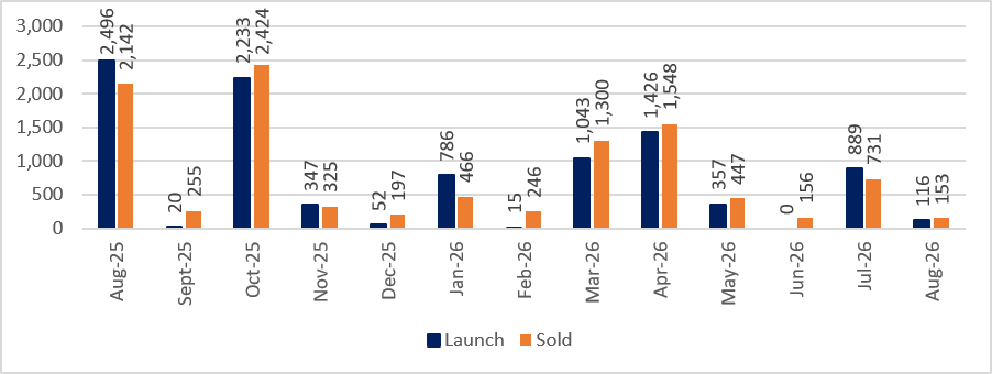 Huttons comments on Aug 2026 developers’ sales